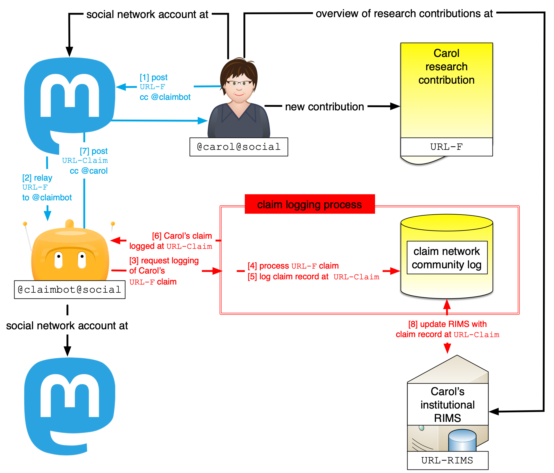 research contribution claim network overview