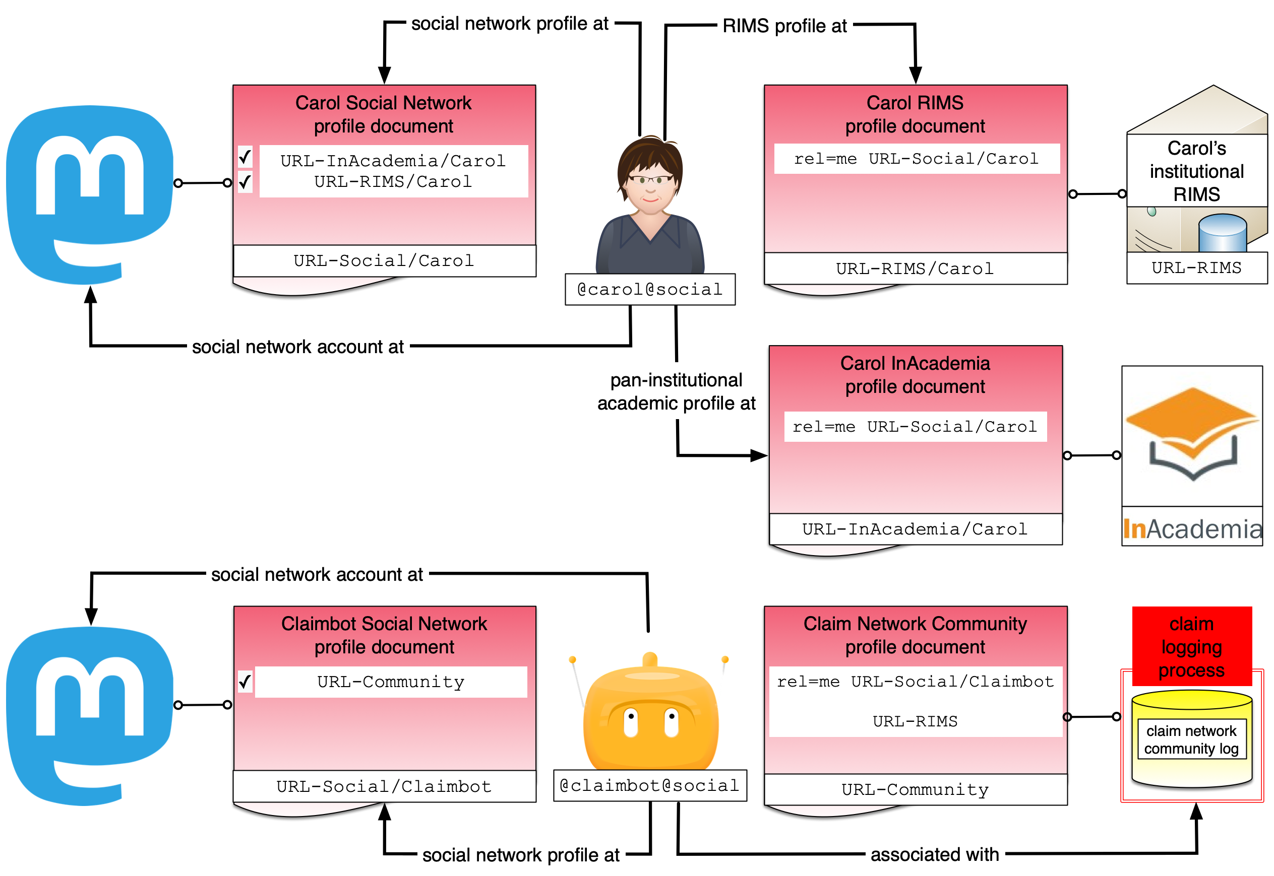 verified links in a research contribution claim network