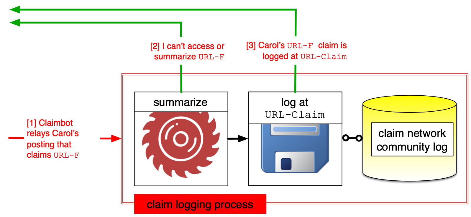 the claim logging process in a research contribution claim network