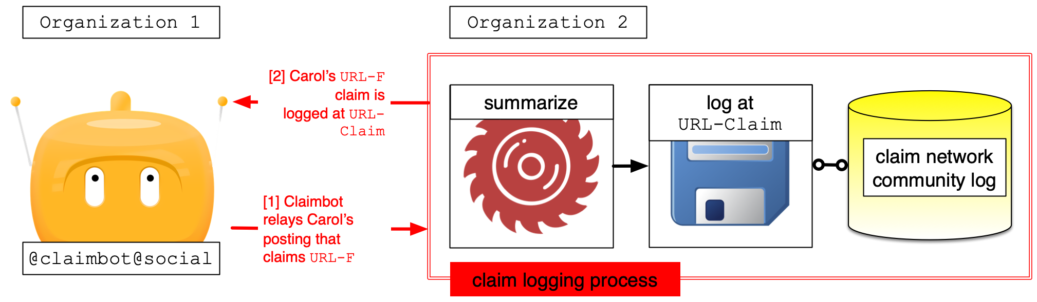 Claimbot and the claim logging process operated by different organizations